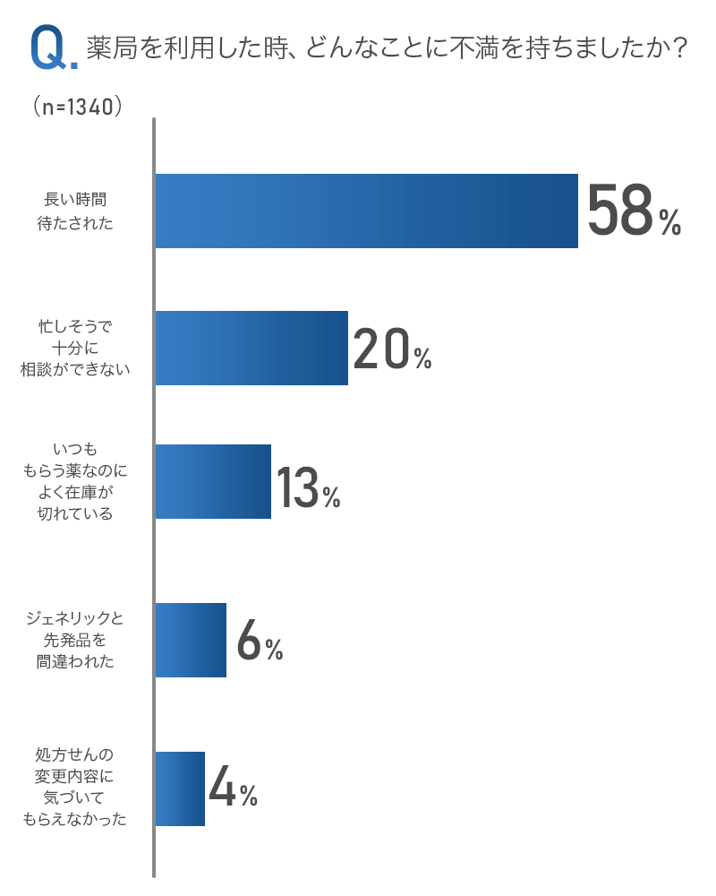 「薬局を利用した時、どんなことに不満を持ちましたか？」のアンケート画像