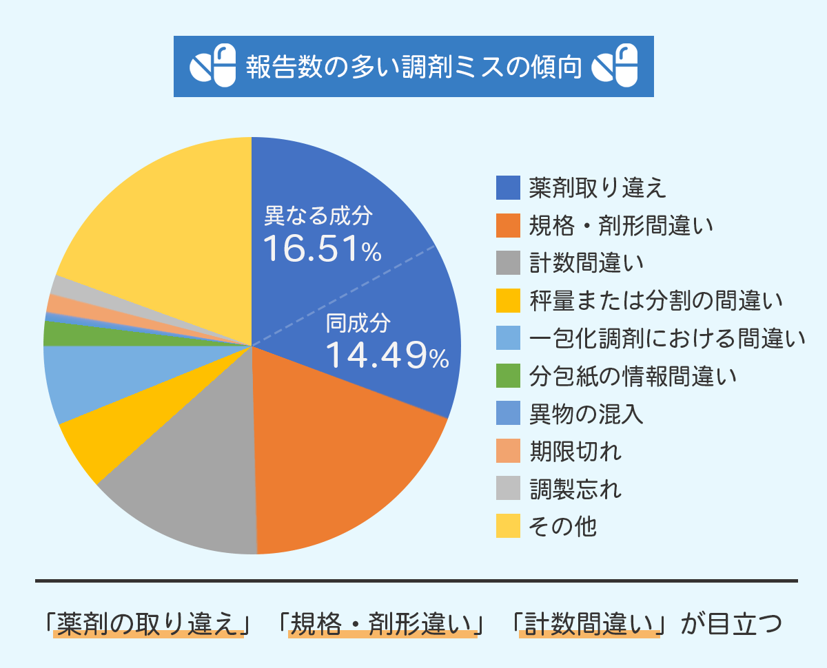 「調剤ミスの発生傾向と原因」の見出し画像