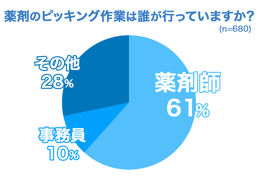 「薬剤のピッキング作業は誰が行っていますか？」のアンケート画像